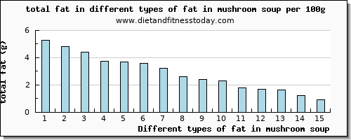 fat in mushroom soup total fat per 100g